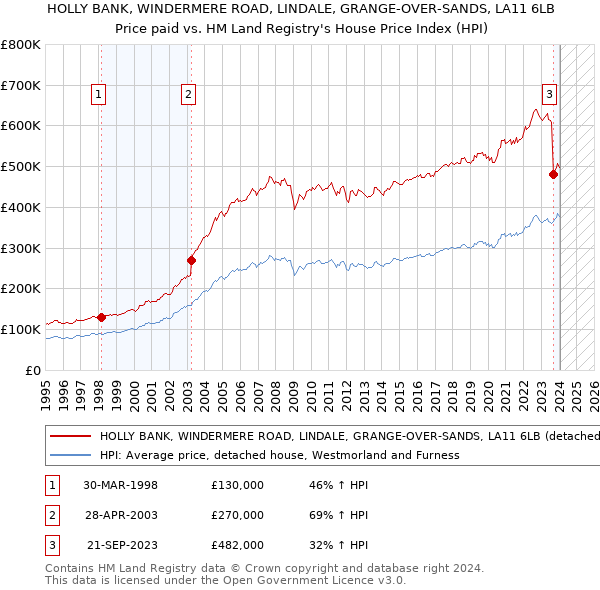 HOLLY BANK, WINDERMERE ROAD, LINDALE, GRANGE-OVER-SANDS, LA11 6LB: Price paid vs HM Land Registry's House Price Index