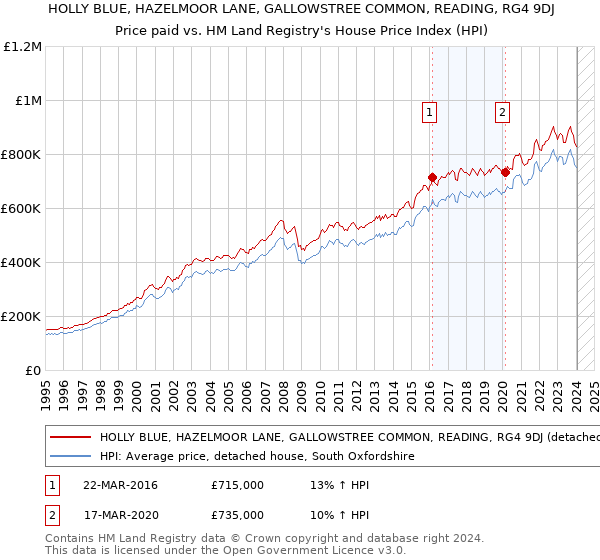 HOLLY BLUE, HAZELMOOR LANE, GALLOWSTREE COMMON, READING, RG4 9DJ: Price paid vs HM Land Registry's House Price Index