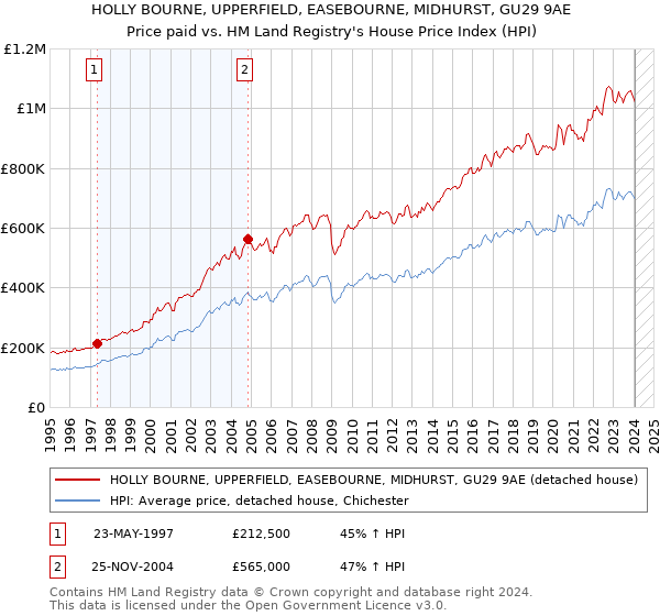 HOLLY BOURNE, UPPERFIELD, EASEBOURNE, MIDHURST, GU29 9AE: Price paid vs HM Land Registry's House Price Index