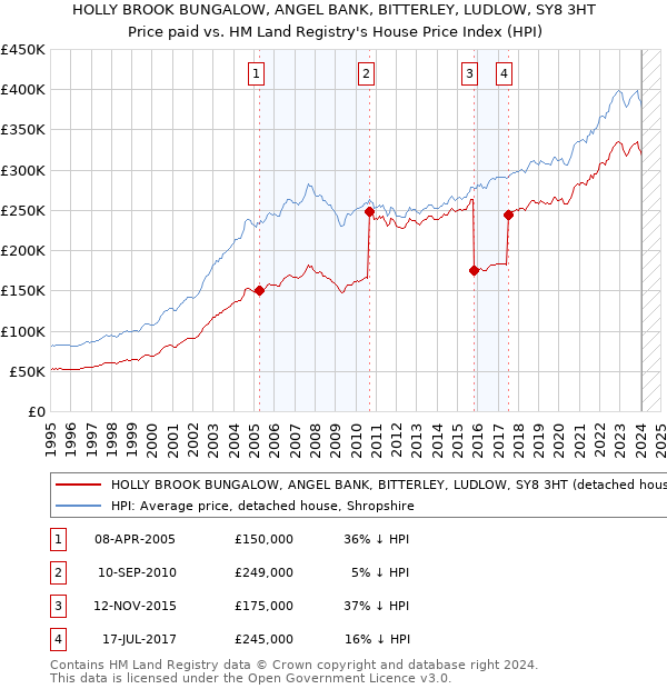 HOLLY BROOK BUNGALOW, ANGEL BANK, BITTERLEY, LUDLOW, SY8 3HT: Price paid vs HM Land Registry's House Price Index