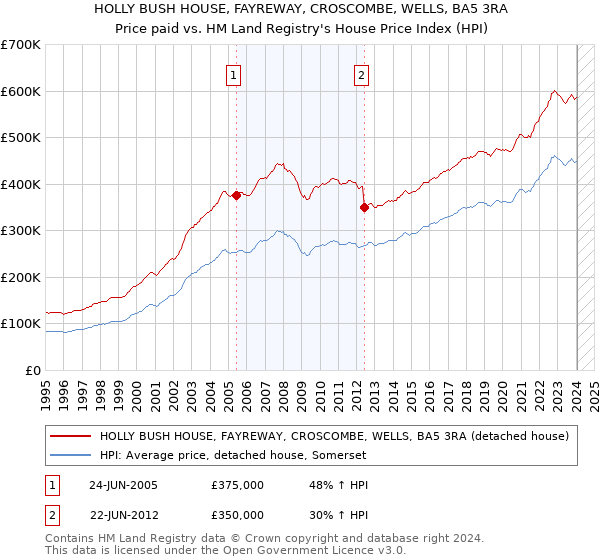 HOLLY BUSH HOUSE, FAYREWAY, CROSCOMBE, WELLS, BA5 3RA: Price paid vs HM Land Registry's House Price Index