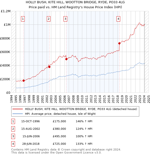 HOLLY BUSH, KITE HILL, WOOTTON BRIDGE, RYDE, PO33 4LG: Price paid vs HM Land Registry's House Price Index