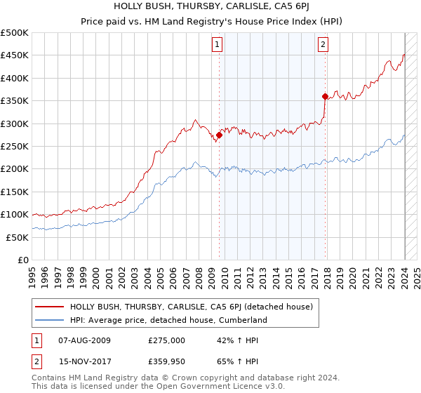 HOLLY BUSH, THURSBY, CARLISLE, CA5 6PJ: Price paid vs HM Land Registry's House Price Index