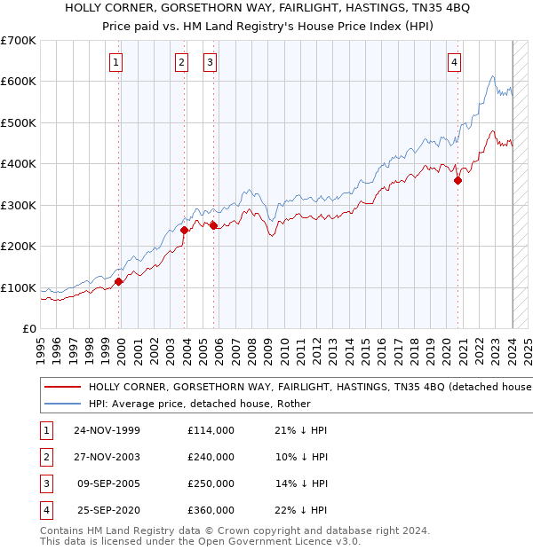 HOLLY CORNER, GORSETHORN WAY, FAIRLIGHT, HASTINGS, TN35 4BQ: Price paid vs HM Land Registry's House Price Index