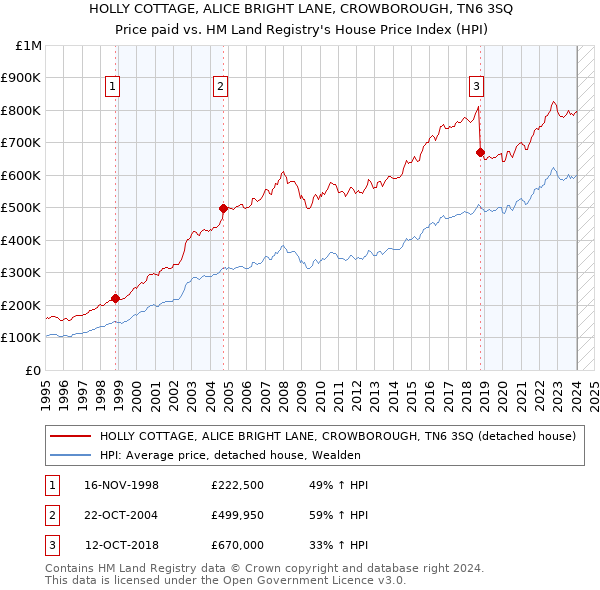 HOLLY COTTAGE, ALICE BRIGHT LANE, CROWBOROUGH, TN6 3SQ: Price paid vs HM Land Registry's House Price Index