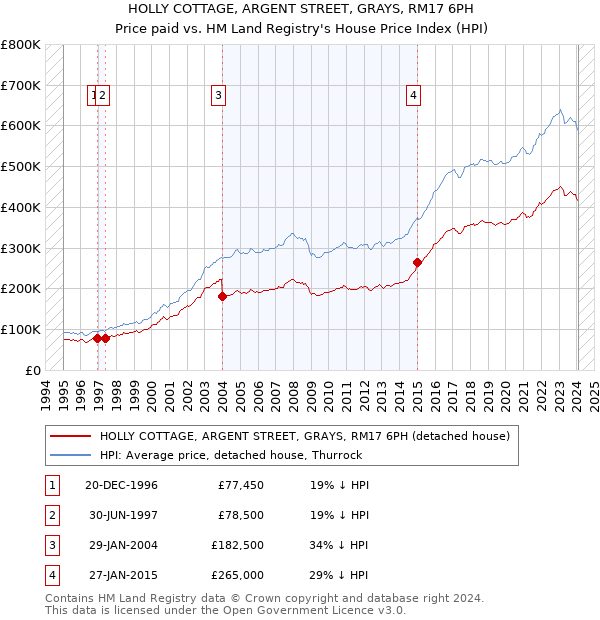 HOLLY COTTAGE, ARGENT STREET, GRAYS, RM17 6PH: Price paid vs HM Land Registry's House Price Index