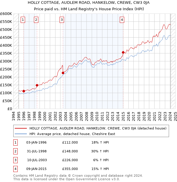 HOLLY COTTAGE, AUDLEM ROAD, HANKELOW, CREWE, CW3 0JA: Price paid vs HM Land Registry's House Price Index