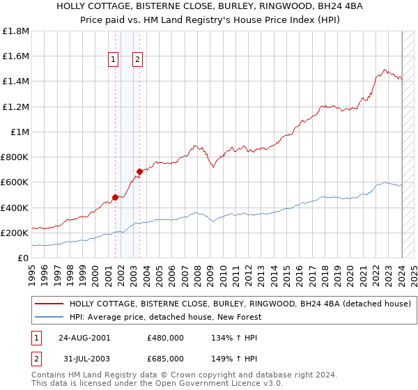HOLLY COTTAGE, BISTERNE CLOSE, BURLEY, RINGWOOD, BH24 4BA: Price paid vs HM Land Registry's House Price Index