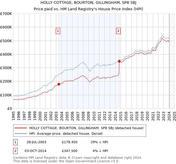 HOLLY COTTAGE, BOURTON, GILLINGHAM, SP8 5BJ: Price paid vs HM Land Registry's House Price Index