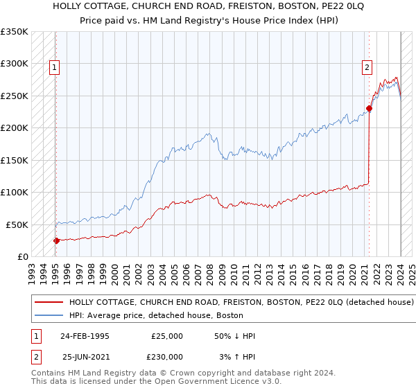 HOLLY COTTAGE, CHURCH END ROAD, FREISTON, BOSTON, PE22 0LQ: Price paid vs HM Land Registry's House Price Index