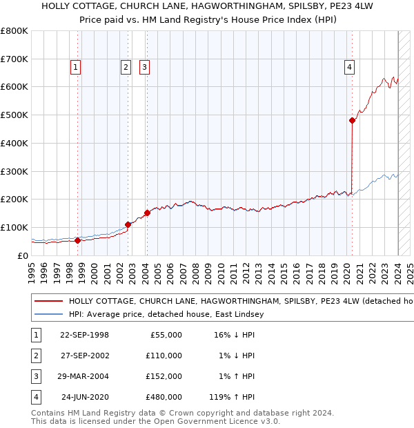 HOLLY COTTAGE, CHURCH LANE, HAGWORTHINGHAM, SPILSBY, PE23 4LW: Price paid vs HM Land Registry's House Price Index