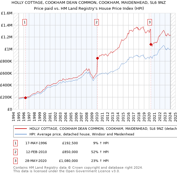 HOLLY COTTAGE, COOKHAM DEAN COMMON, COOKHAM, MAIDENHEAD, SL6 9NZ: Price paid vs HM Land Registry's House Price Index