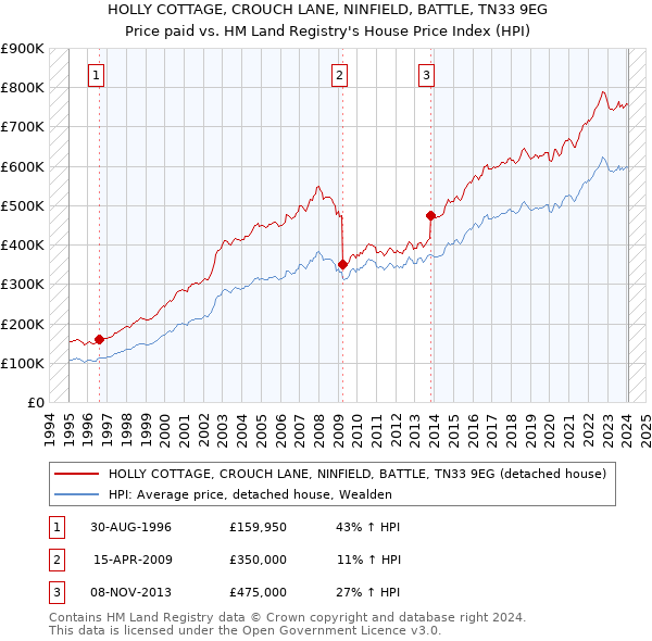 HOLLY COTTAGE, CROUCH LANE, NINFIELD, BATTLE, TN33 9EG: Price paid vs HM Land Registry's House Price Index