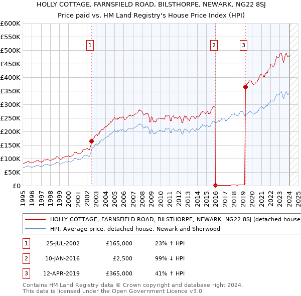 HOLLY COTTAGE, FARNSFIELD ROAD, BILSTHORPE, NEWARK, NG22 8SJ: Price paid vs HM Land Registry's House Price Index