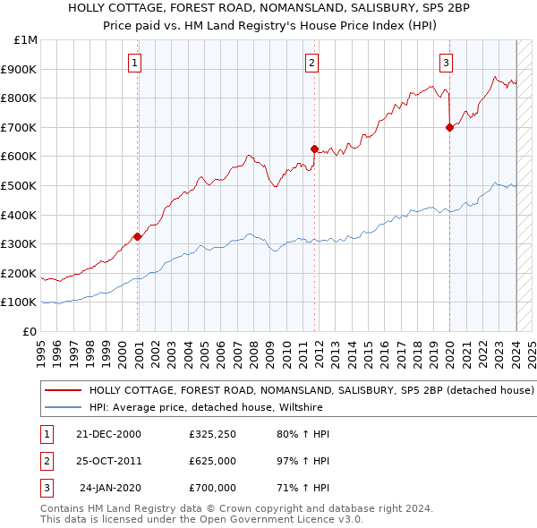 HOLLY COTTAGE, FOREST ROAD, NOMANSLAND, SALISBURY, SP5 2BP: Price paid vs HM Land Registry's House Price Index