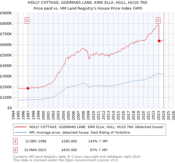 HOLLY COTTAGE, GODMANS LANE, KIRK ELLA, HULL, HU10 7NX: Price paid vs HM Land Registry's House Price Index