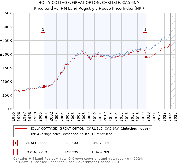 HOLLY COTTAGE, GREAT ORTON, CARLISLE, CA5 6NA: Price paid vs HM Land Registry's House Price Index