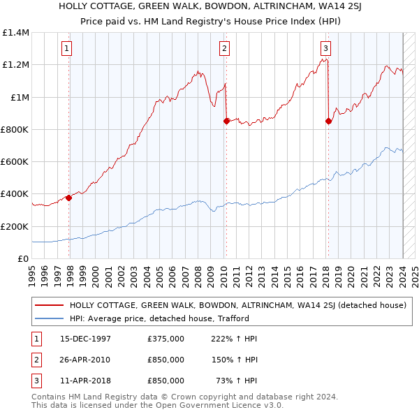 HOLLY COTTAGE, GREEN WALK, BOWDON, ALTRINCHAM, WA14 2SJ: Price paid vs HM Land Registry's House Price Index