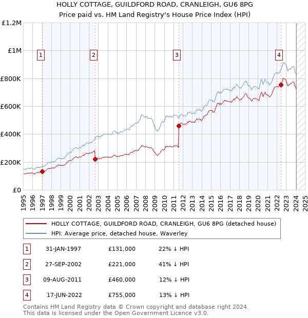 HOLLY COTTAGE, GUILDFORD ROAD, CRANLEIGH, GU6 8PG: Price paid vs HM Land Registry's House Price Index