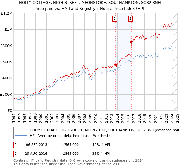 HOLLY COTTAGE, HIGH STREET, MEONSTOKE, SOUTHAMPTON, SO32 3NH: Price paid vs HM Land Registry's House Price Index