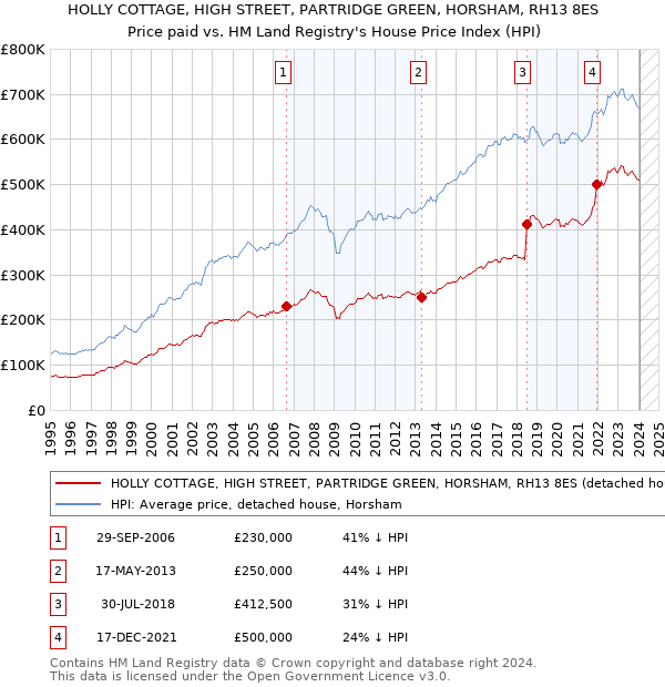 HOLLY COTTAGE, HIGH STREET, PARTRIDGE GREEN, HORSHAM, RH13 8ES: Price paid vs HM Land Registry's House Price Index