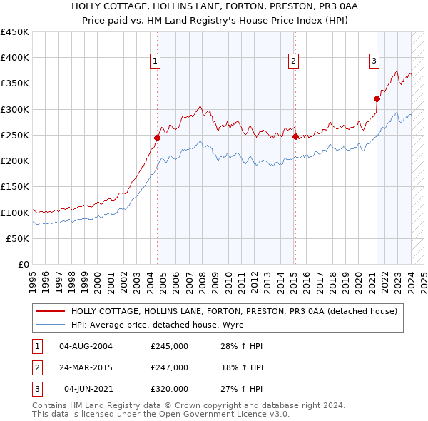 HOLLY COTTAGE, HOLLINS LANE, FORTON, PRESTON, PR3 0AA: Price paid vs HM Land Registry's House Price Index