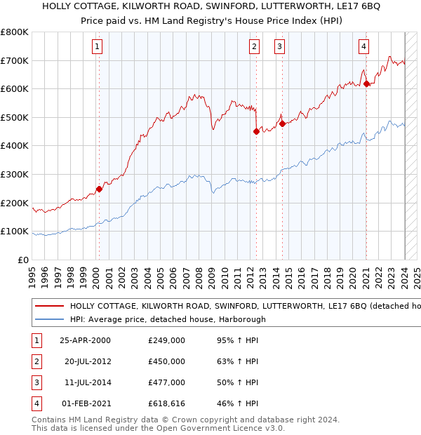 HOLLY COTTAGE, KILWORTH ROAD, SWINFORD, LUTTERWORTH, LE17 6BQ: Price paid vs HM Land Registry's House Price Index