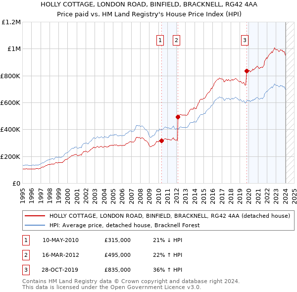 HOLLY COTTAGE, LONDON ROAD, BINFIELD, BRACKNELL, RG42 4AA: Price paid vs HM Land Registry's House Price Index
