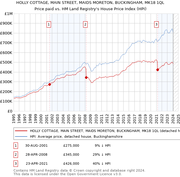 HOLLY COTTAGE, MAIN STREET, MAIDS MORETON, BUCKINGHAM, MK18 1QL: Price paid vs HM Land Registry's House Price Index