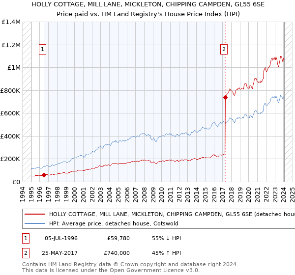 HOLLY COTTAGE, MILL LANE, MICKLETON, CHIPPING CAMPDEN, GL55 6SE: Price paid vs HM Land Registry's House Price Index