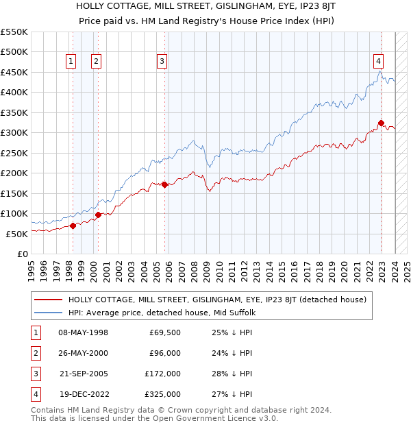 HOLLY COTTAGE, MILL STREET, GISLINGHAM, EYE, IP23 8JT: Price paid vs HM Land Registry's House Price Index