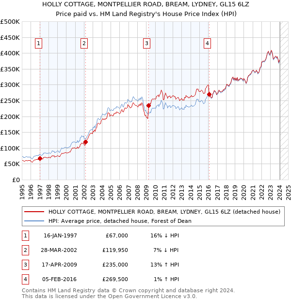 HOLLY COTTAGE, MONTPELLIER ROAD, BREAM, LYDNEY, GL15 6LZ: Price paid vs HM Land Registry's House Price Index