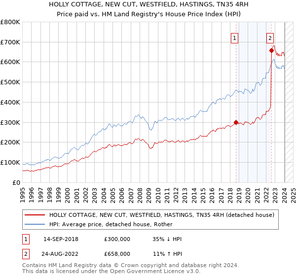 HOLLY COTTAGE, NEW CUT, WESTFIELD, HASTINGS, TN35 4RH: Price paid vs HM Land Registry's House Price Index