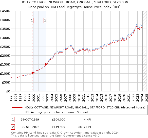 HOLLY COTTAGE, NEWPORT ROAD, GNOSALL, STAFFORD, ST20 0BN: Price paid vs HM Land Registry's House Price Index