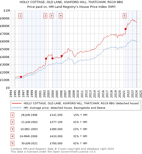 HOLLY COTTAGE, OLD LANE, ASHFORD HILL, THATCHAM, RG19 8BG: Price paid vs HM Land Registry's House Price Index