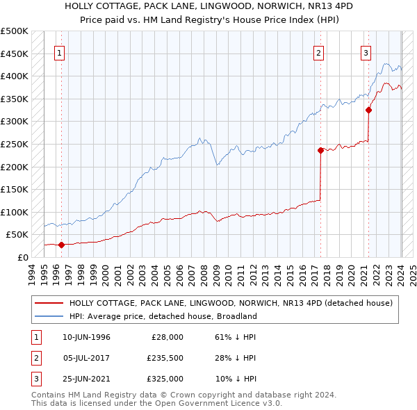 HOLLY COTTAGE, PACK LANE, LINGWOOD, NORWICH, NR13 4PD: Price paid vs HM Land Registry's House Price Index