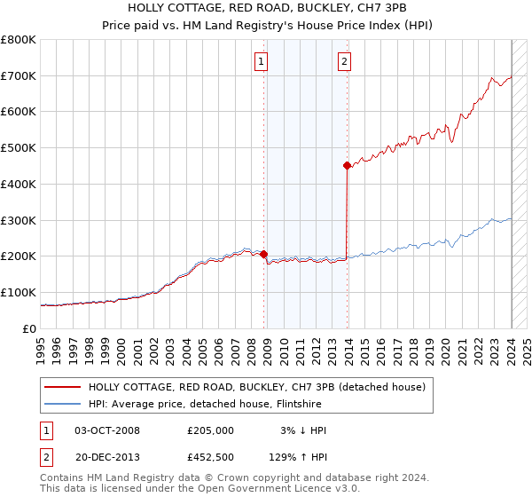 HOLLY COTTAGE, RED ROAD, BUCKLEY, CH7 3PB: Price paid vs HM Land Registry's House Price Index