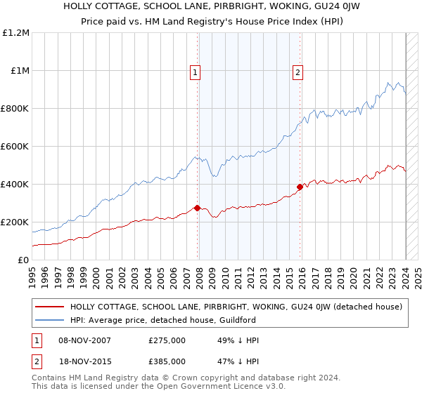 HOLLY COTTAGE, SCHOOL LANE, PIRBRIGHT, WOKING, GU24 0JW: Price paid vs HM Land Registry's House Price Index