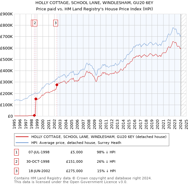 HOLLY COTTAGE, SCHOOL LANE, WINDLESHAM, GU20 6EY: Price paid vs HM Land Registry's House Price Index