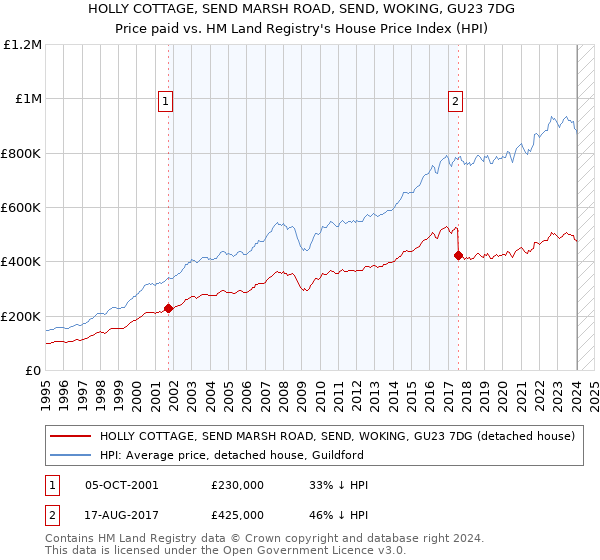 HOLLY COTTAGE, SEND MARSH ROAD, SEND, WOKING, GU23 7DG: Price paid vs HM Land Registry's House Price Index