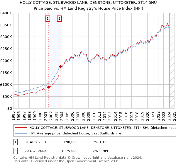 HOLLY COTTAGE, STUBWOOD LANE, DENSTONE, UTTOXETER, ST14 5HU: Price paid vs HM Land Registry's House Price Index