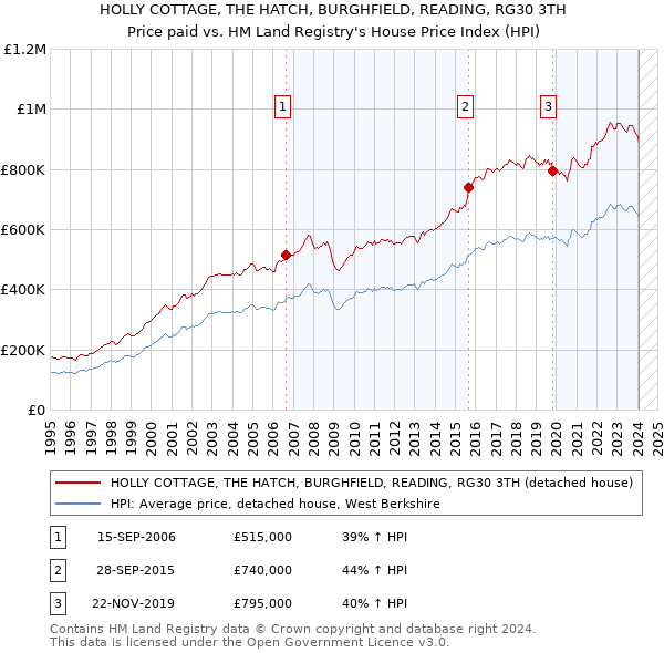 HOLLY COTTAGE, THE HATCH, BURGHFIELD, READING, RG30 3TH: Price paid vs HM Land Registry's House Price Index
