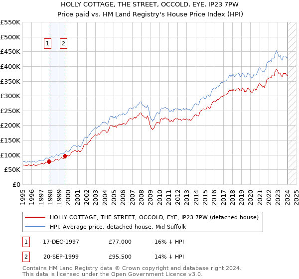 HOLLY COTTAGE, THE STREET, OCCOLD, EYE, IP23 7PW: Price paid vs HM Land Registry's House Price Index
