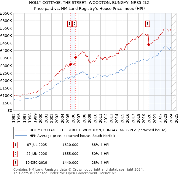 HOLLY COTTAGE, THE STREET, WOODTON, BUNGAY, NR35 2LZ: Price paid vs HM Land Registry's House Price Index
