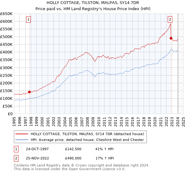 HOLLY COTTAGE, TILSTON, MALPAS, SY14 7DR: Price paid vs HM Land Registry's House Price Index