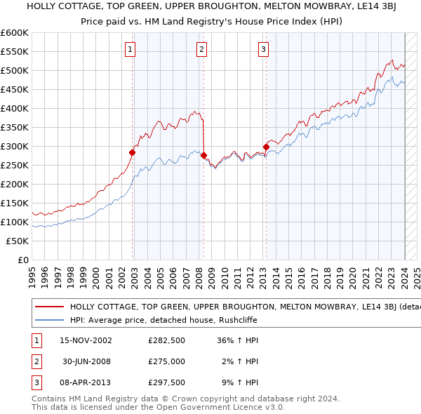 HOLLY COTTAGE, TOP GREEN, UPPER BROUGHTON, MELTON MOWBRAY, LE14 3BJ: Price paid vs HM Land Registry's House Price Index