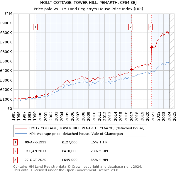 HOLLY COTTAGE, TOWER HILL, PENARTH, CF64 3BJ: Price paid vs HM Land Registry's House Price Index