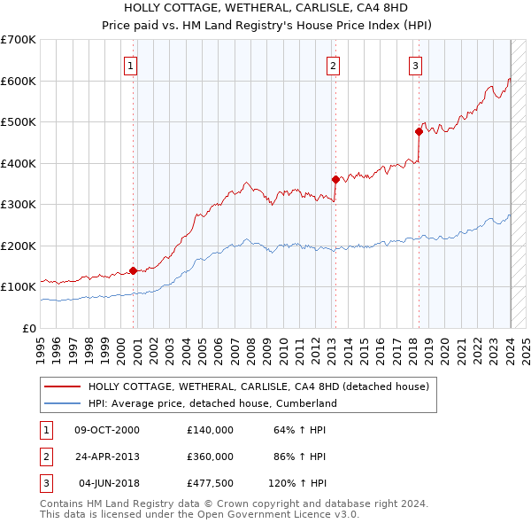 HOLLY COTTAGE, WETHERAL, CARLISLE, CA4 8HD: Price paid vs HM Land Registry's House Price Index