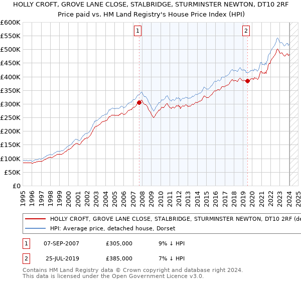 HOLLY CROFT, GROVE LANE CLOSE, STALBRIDGE, STURMINSTER NEWTON, DT10 2RF: Price paid vs HM Land Registry's House Price Index