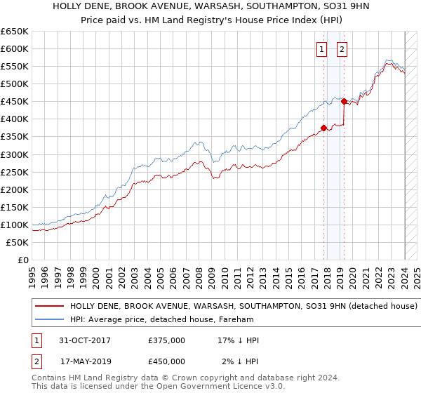 HOLLY DENE, BROOK AVENUE, WARSASH, SOUTHAMPTON, SO31 9HN: Price paid vs HM Land Registry's House Price Index